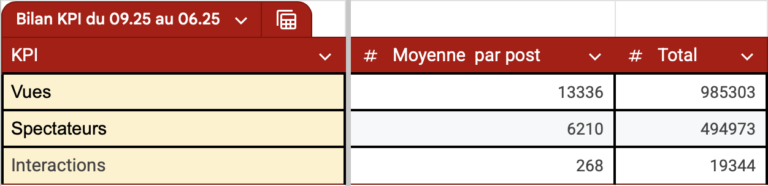 Bilan KPI